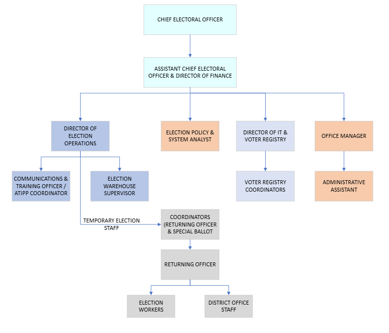 CEO/Comm. for Legislative Standards Assistant CEO/Director, Election Finance Executive Admin/Office Manager Admin Assistant Director, Election Operations Communications and Training Manager Election Warehouse Clerk Manager Voter Registry Registry Coordinator Election Policy and Systems Analyst